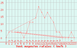 Courbe de la force du vent pour Radstadt
