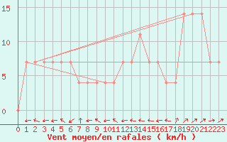 Courbe de la force du vent pour Zahony