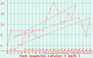 Courbe de la force du vent pour Logrono (Esp)