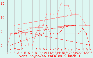 Courbe de la force du vent pour Hinojosa Del Duque