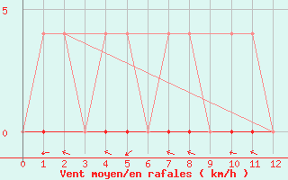 Courbe de la force du vent pour Algonquin Park East Gate