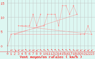 Courbe de la force du vent pour Bad Gleichenberg