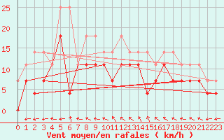 Courbe de la force du vent pour Weihenstephan