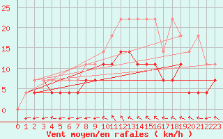 Courbe de la force du vent pour Neuruppin