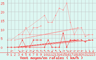 Courbe de la force du vent pour Santa Susana