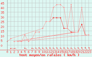 Courbe de la force du vent pour Kostelni Myslova