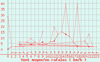 Courbe de la force du vent pour Kirikkale