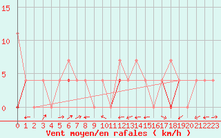 Courbe de la force du vent pour Karasjok