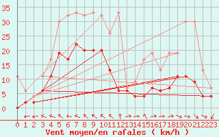 Courbe de la force du vent pour Mhling