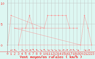 Courbe de la force du vent pour Saalbach