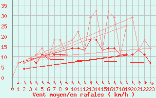 Courbe de la force du vent pour Goderich