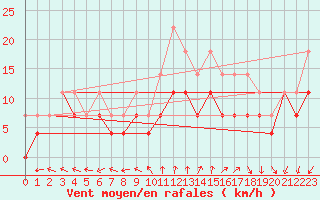 Courbe de la force du vent pour Viseu
