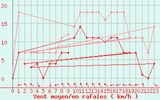 Courbe de la force du vent pour Mlaga, Puerto