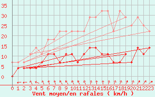 Courbe de la force du vent pour Leinefelde