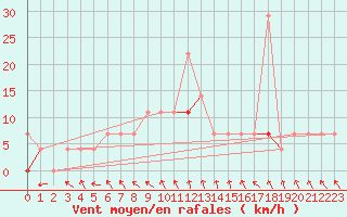 Courbe de la force du vent pour Trysil Vegstasjon