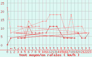 Courbe de la force du vent pour Meiningen