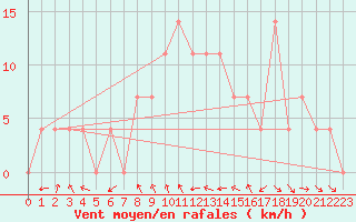 Courbe de la force du vent pour Saint Veit Im Pongau