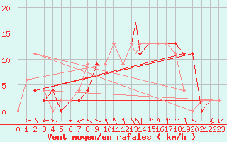 Courbe de la force du vent pour Yeovilton