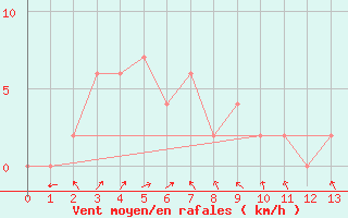 Courbe de la force du vent pour Chachoengsao