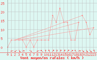 Courbe de la force du vent pour Kleinzicken