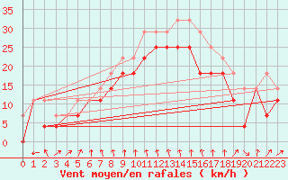 Courbe de la force du vent pour Svenska Hogarna