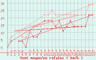 Courbe de la force du vent pour Karlskrona-Soderstjerna