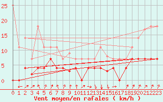 Courbe de la force du vent pour Figueras de Castropol