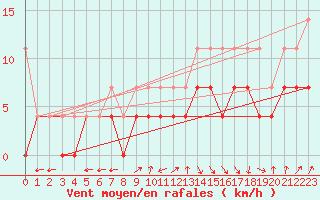 Courbe de la force du vent pour Bamberg