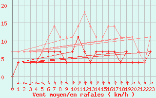 Courbe de la force du vent pour Pajala