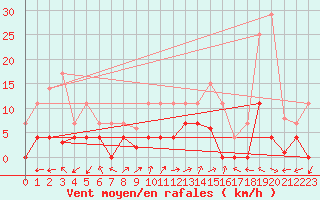 Courbe de la force du vent pour Aranguren, Ilundain