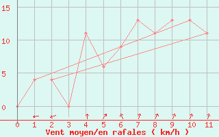 Courbe de la force du vent pour Uttaradit