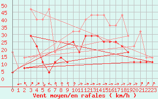 Courbe de la force du vent pour Lelystad