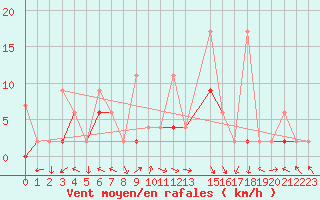 Courbe de la force du vent pour Kocaeli