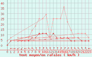 Courbe de la force du vent pour Krangede