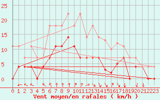 Courbe de la force du vent pour Hunge