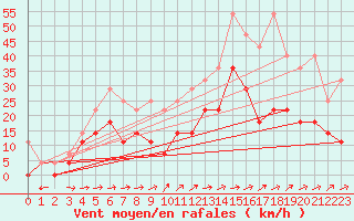 Courbe de la force du vent pour Oehringen