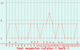 Courbe de la force du vent pour Windischgarsten
