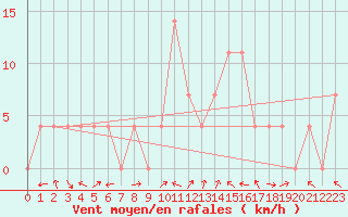 Courbe de la force du vent pour Sarajevo-Bejelave