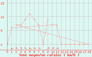 Courbe de la force du vent pour South Johnstone Exp