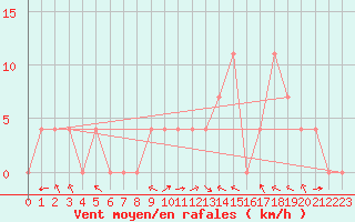 Courbe de la force du vent pour Lunz