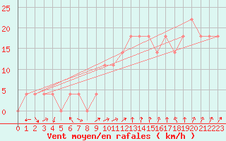 Courbe de la force du vent pour Kleinzicken