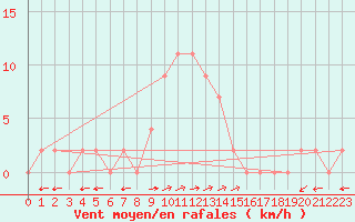 Courbe de la force du vent pour Bousson (It)