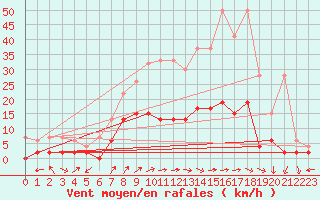 Courbe de la force du vent pour Zrich / Affoltern