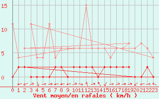 Courbe de la force du vent pour Piotta