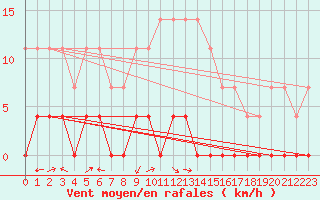 Courbe de la force du vent pour Tannas