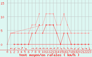Courbe de la force du vent pour Ratece