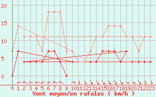 Courbe de la force du vent pour Hemling