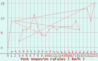 Courbe de la force du vent pour Capo Caccia