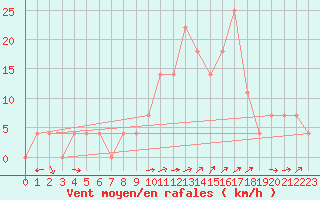 Courbe de la force du vent pour Zilina / Hricov