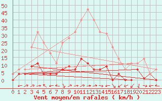 Courbe de la force du vent pour Santa Susana